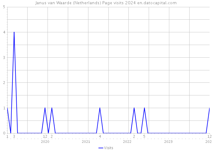 Janus van Waarde (Netherlands) Page visits 2024 