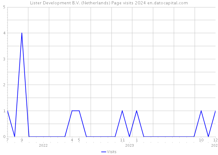 Lister Development B.V. (Netherlands) Page visits 2024 