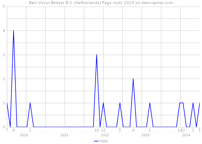 Bart Visser Beheer B.V. (Netherlands) Page visits 2024 