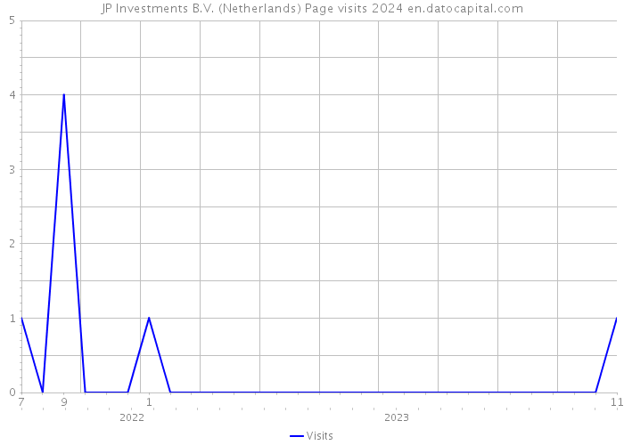 JP Investments B.V. (Netherlands) Page visits 2024 