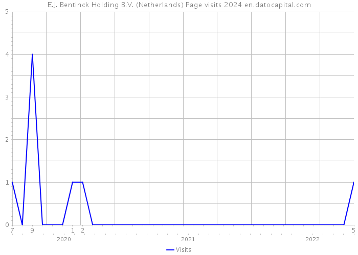 E.J. Bentinck Holding B.V. (Netherlands) Page visits 2024 