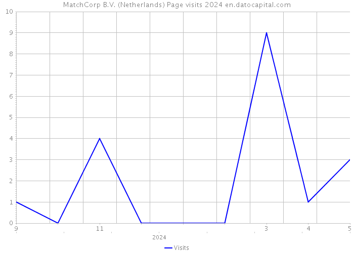 MatchCorp B.V. (Netherlands) Page visits 2024 