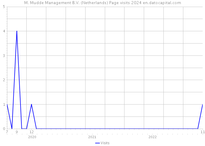M. Mudde Management B.V. (Netherlands) Page visits 2024 