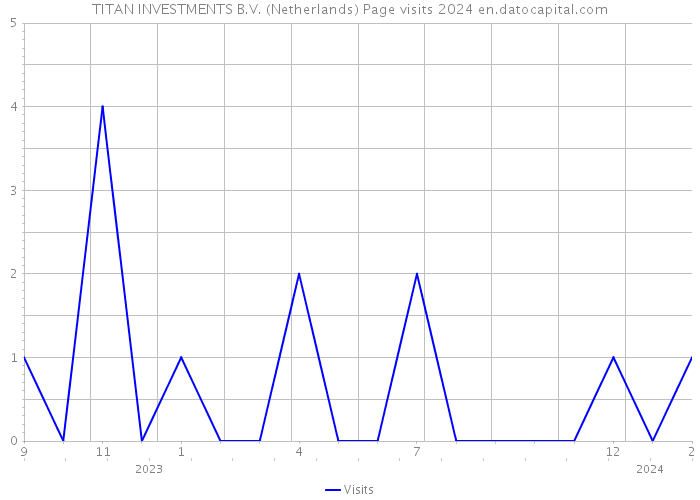TITAN INVESTMENTS B.V. (Netherlands) Page visits 2024 