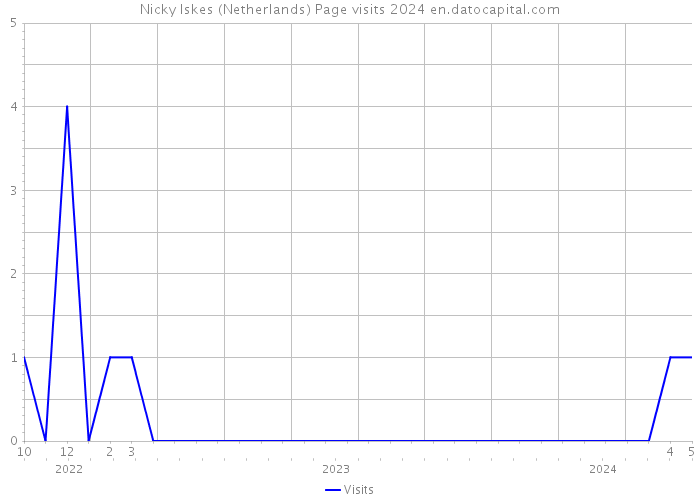 Nicky Iskes (Netherlands) Page visits 2024 