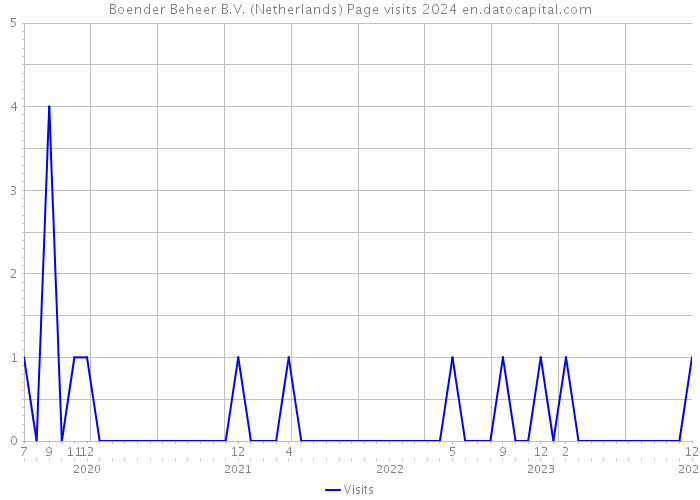 Boender Beheer B.V. (Netherlands) Page visits 2024 