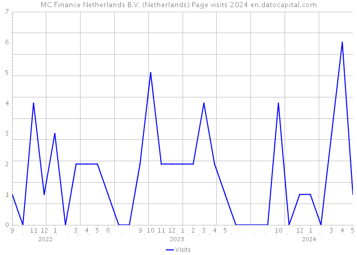 MC Finance Netherlands B.V. (Netherlands) Page visits 2024 