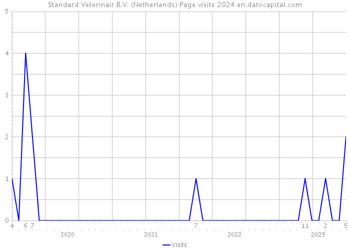 Standard Veterinair B.V. (Netherlands) Page visits 2024 