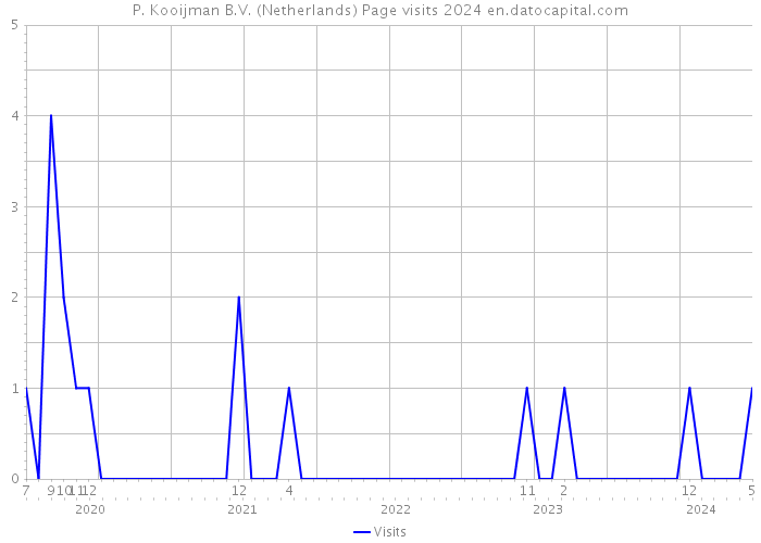 P. Kooijman B.V. (Netherlands) Page visits 2024 