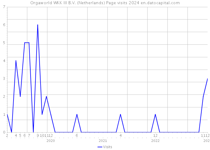 Orgaworld WKK III B.V. (Netherlands) Page visits 2024 