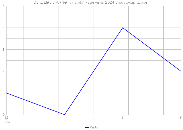 Delta Elite B.V. (Netherlands) Page visits 2024 
