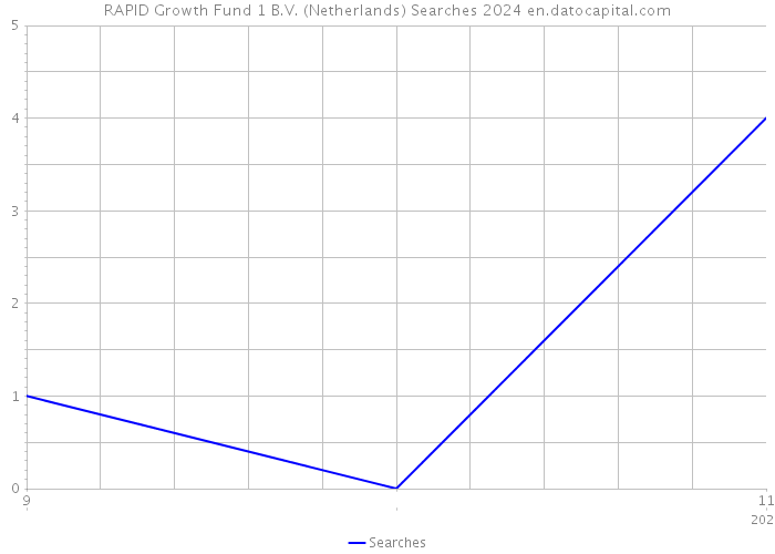 RAPID Growth Fund 1 B.V. (Netherlands) Searches 2024 