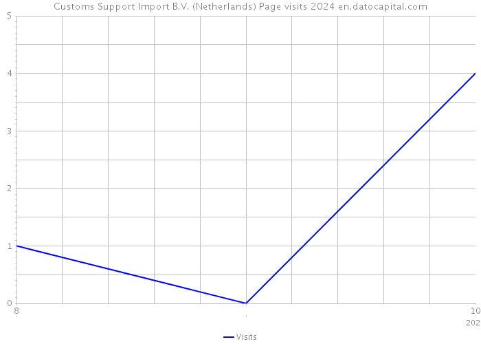 Customs Support Import B.V. (Netherlands) Page visits 2024 