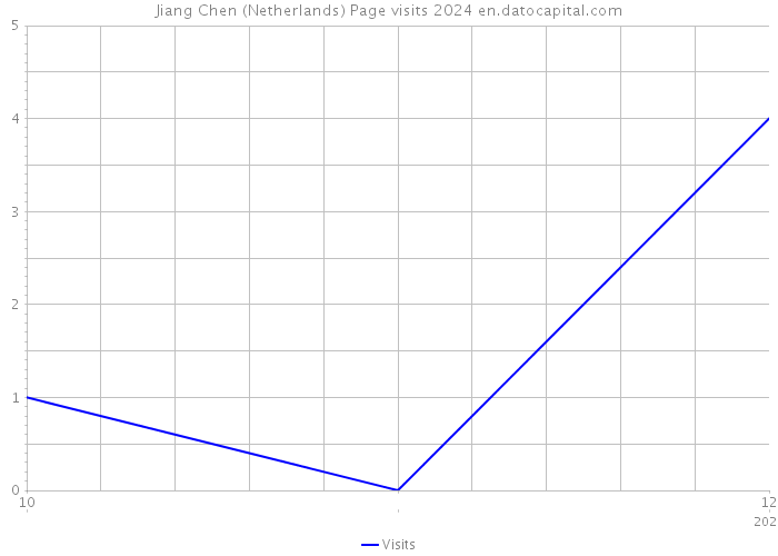 Jiang Chen (Netherlands) Page visits 2024 