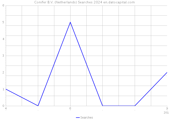 Conifer B.V. (Netherlands) Searches 2024 