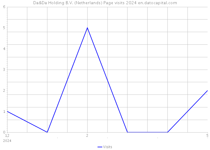 Da&Da Holding B.V. (Netherlands) Page visits 2024 