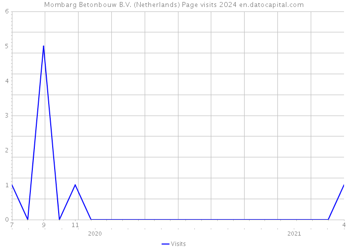 Mombarg Betonbouw B.V. (Netherlands) Page visits 2024 