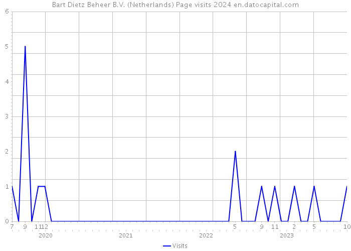 Bart Dietz Beheer B.V. (Netherlands) Page visits 2024 