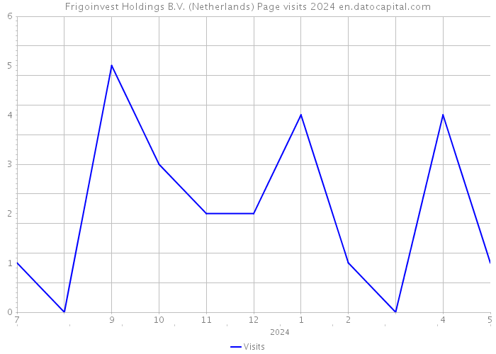 Frigoinvest Holdings B.V. (Netherlands) Page visits 2024 