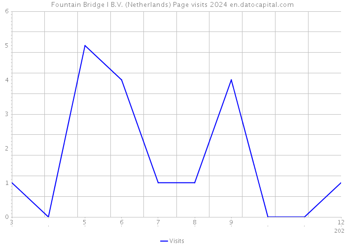 Fountain Bridge I B.V. (Netherlands) Page visits 2024 