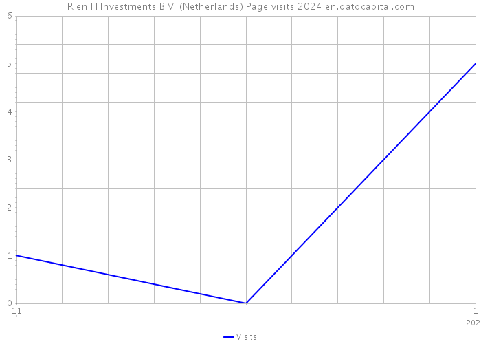 R en H Investments B.V. (Netherlands) Page visits 2024 