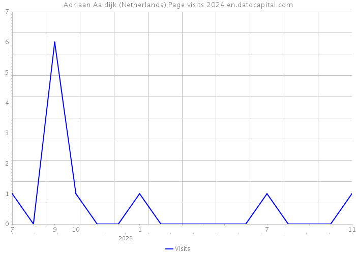 Adriaan Aaldijk (Netherlands) Page visits 2024 