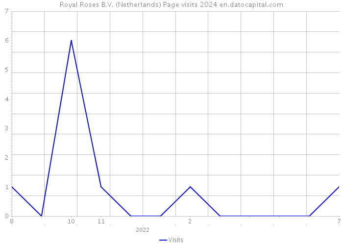 Royal Roses B.V. (Netherlands) Page visits 2024 