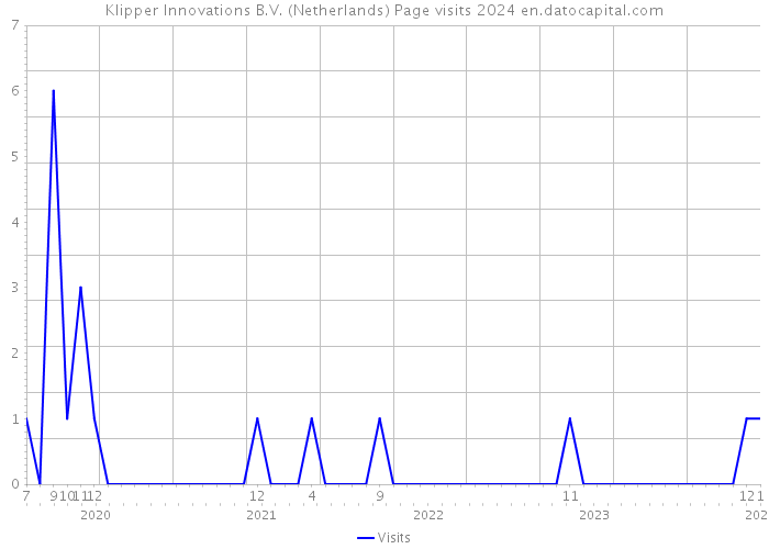 Klipper Innovations B.V. (Netherlands) Page visits 2024 