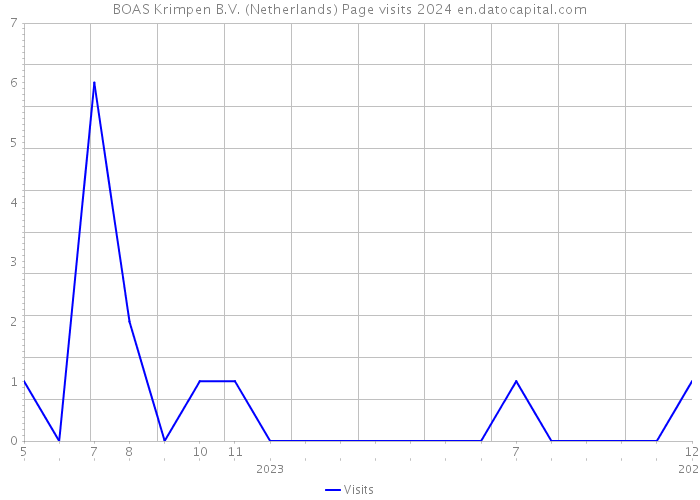 BOAS Krimpen B.V. (Netherlands) Page visits 2024 