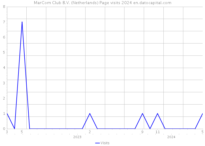 MarCom Club B.V. (Netherlands) Page visits 2024 