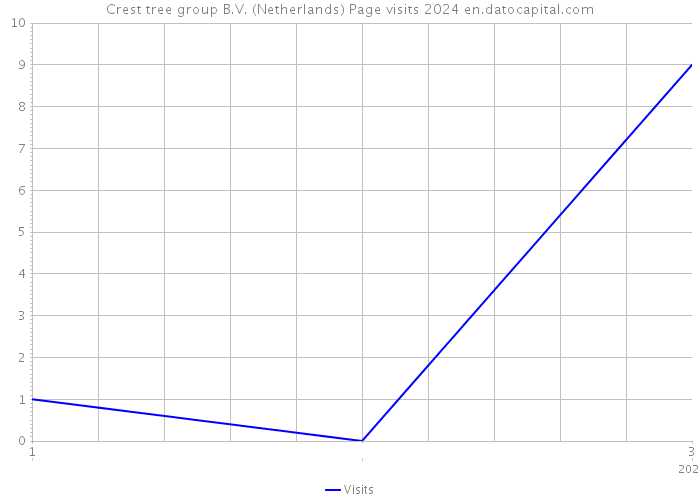 Crest tree group B.V. (Netherlands) Page visits 2024 