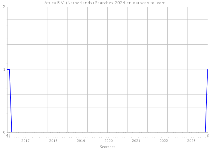 Attica B.V. (Netherlands) Searches 2024 
