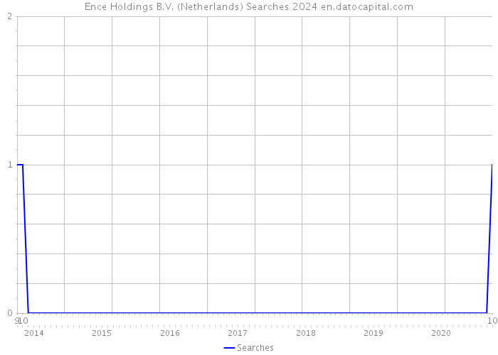 Ence Holdings B.V. (Netherlands) Searches 2024 