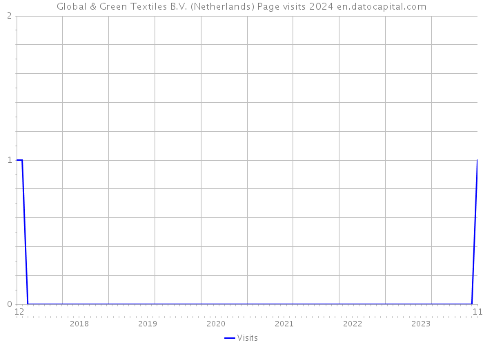 Global & Green Textiles B.V. (Netherlands) Page visits 2024 