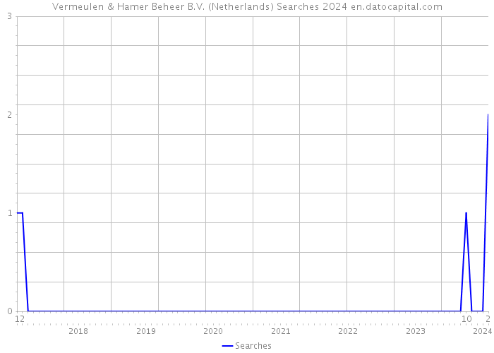 Vermeulen & Hamer Beheer B.V. (Netherlands) Searches 2024 