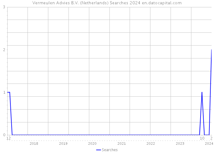 Vermeulen Advies B.V. (Netherlands) Searches 2024 