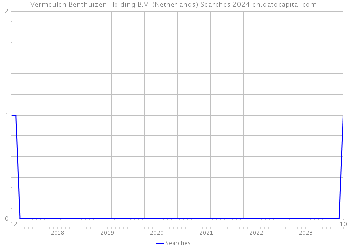 Vermeulen Benthuizen Holding B.V. (Netherlands) Searches 2024 