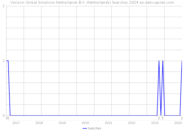 Verizon Global Solutions Netherlands B.V. (Netherlands) Searches 2024 