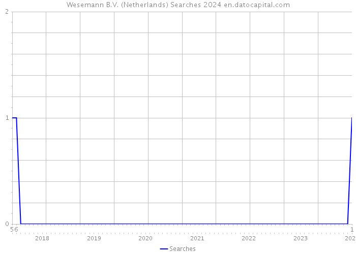 Wesemann B.V. (Netherlands) Searches 2024 