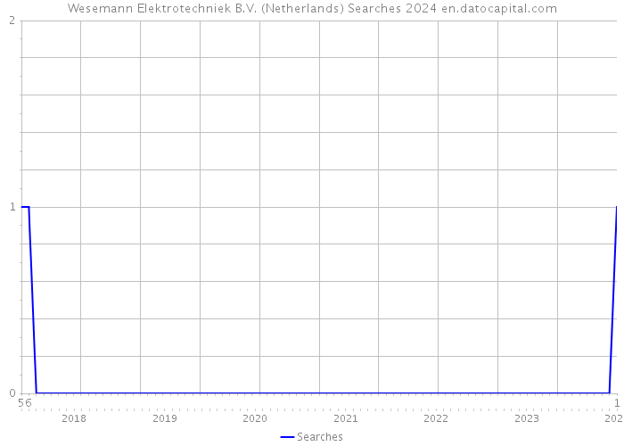 Wesemann Elektrotechniek B.V. (Netherlands) Searches 2024 