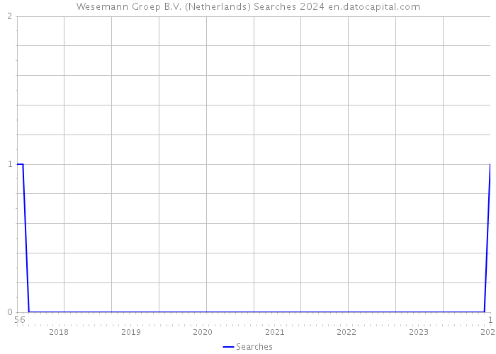 Wesemann Groep B.V. (Netherlands) Searches 2024 