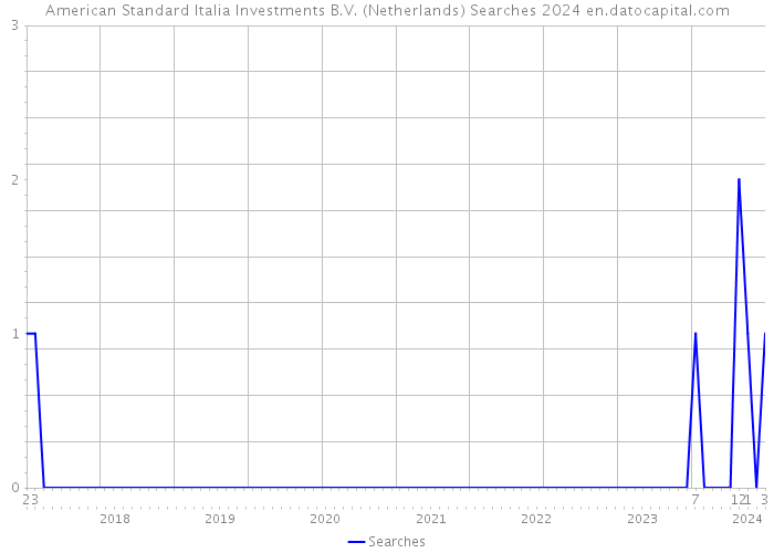 American Standard Italia Investments B.V. (Netherlands) Searches 2024 