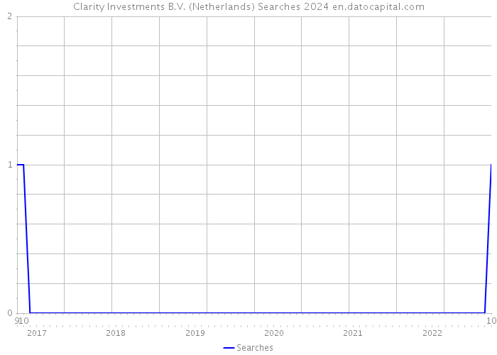 Clarity Investments B.V. (Netherlands) Searches 2024 