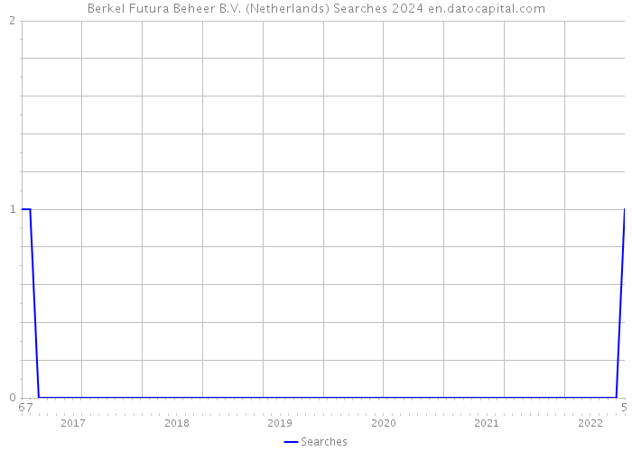 Berkel Futura Beheer B.V. (Netherlands) Searches 2024 