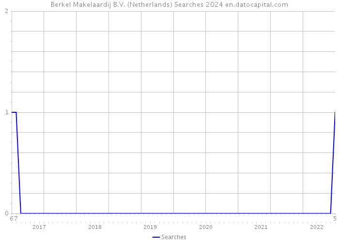 Berkel Makelaardij B.V. (Netherlands) Searches 2024 