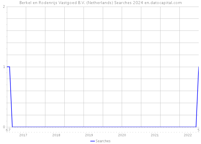 Berkel en Rodenrijs Vastgoed B.V. (Netherlands) Searches 2024 
