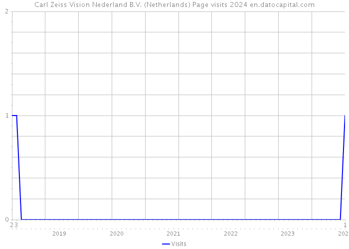Carl Zeiss Vision Nederland B.V. (Netherlands) Page visits 2024 