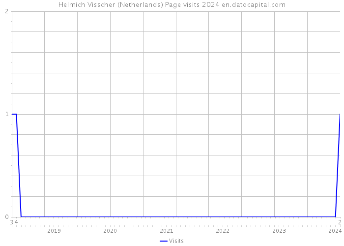 Helmich Visscher (Netherlands) Page visits 2024 