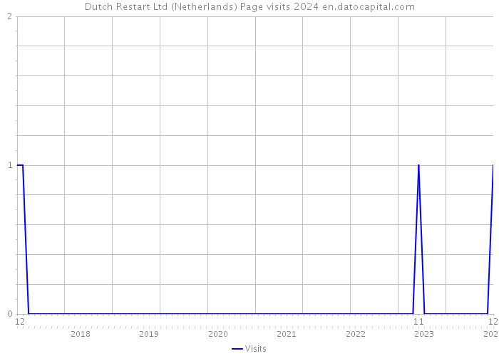 Dutch Restart Ltd (Netherlands) Page visits 2024 
