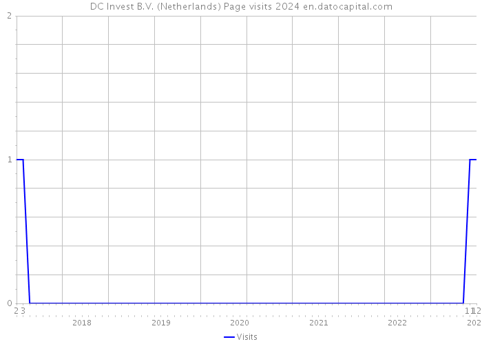DC Invest B.V. (Netherlands) Page visits 2024 